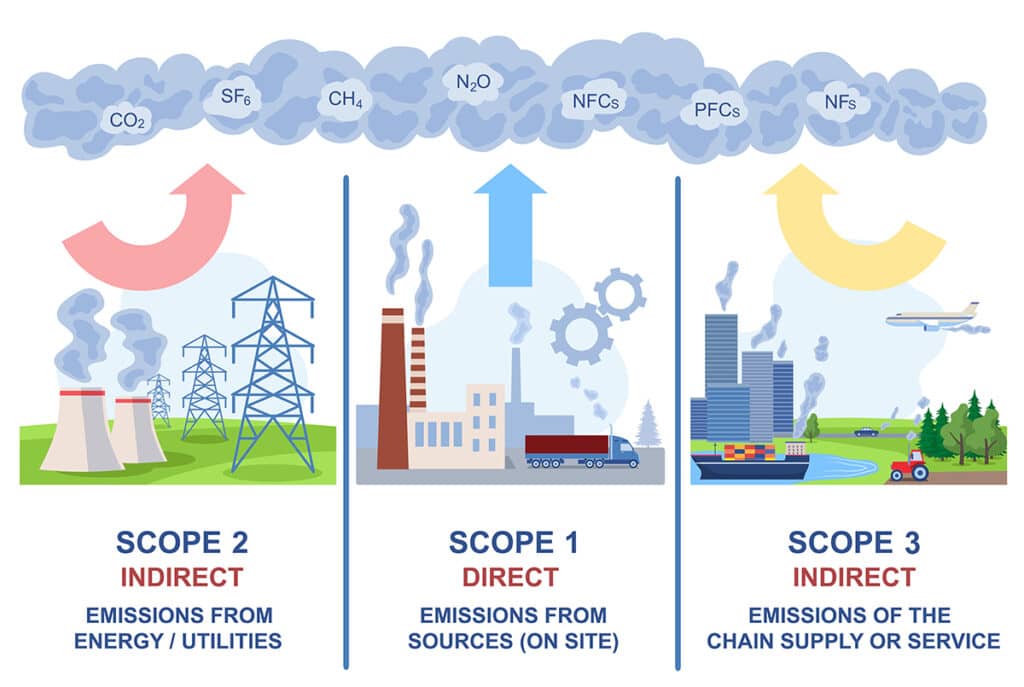 Graphic depicting the three scopes of emissions