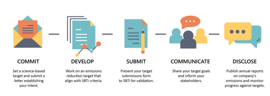 Submitting commitments for SBTi target setting. Commit: Set a science-based target. Develop: Work on an emissions reduction target that align with SBTi criteria. Submit: Present your target submissions form for validation. Communicate: Share your target goals and inform your stakeholders. Disclose: Publish annual reports on company emissions.