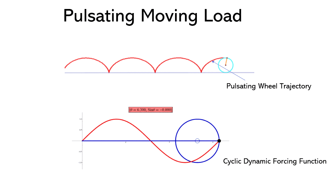 STAAD pulsating moving load trajectory