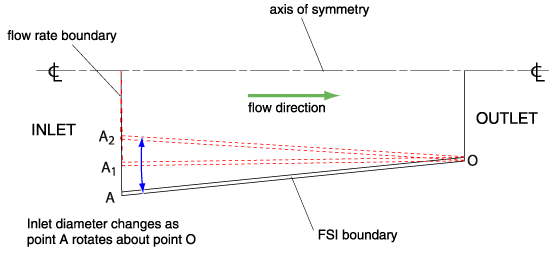 2D-axisymmetric model of incompressible flow through a pipe with a moving FSI boundary