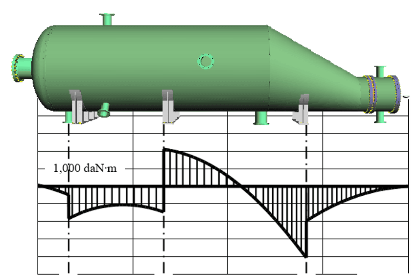 Diagram of a green pressure vessel with structural support, overlaid on a graph showing a bending moment diagram labeled "1,090 daN·m." Enhance your projects by using AutoPIPE Vessel to design smarter solutions.