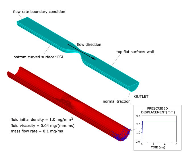 3D model of an artery FSI simulation; fluid model (top) and structure model with prescibed displacement boundary condition