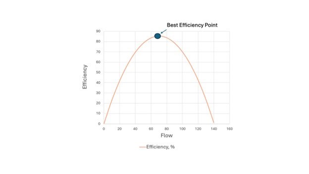 Line graph showing efficiency versus flow, with a curved line peaking at the "Best Efficiency Point" around 80 on both axes—ideal for optimizing energy efficiency in wastewater pump stations.