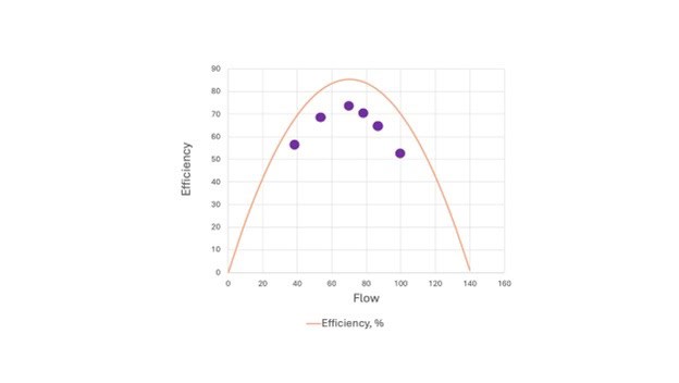 A scatter plot shows data points of efficiency versus flow for water pump stations, overlaid with an "Efficiency, %" curve that peaks near the center of the flow range.