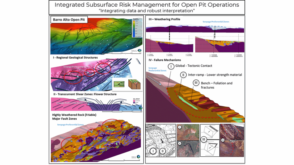 A scientific poster explains subsurface risk management in open pit mining using maps, diagrams, cross-sections, structural data, and geologic models with labeled zones and features.