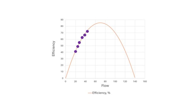 Line graph showing efficiency versus flow, with a curve peaking around 80 efficiency at 60 flow. Five purple dots represent data points clustered on the ascending part of the efficiency curves—a useful tool for analyzing water pump stations.