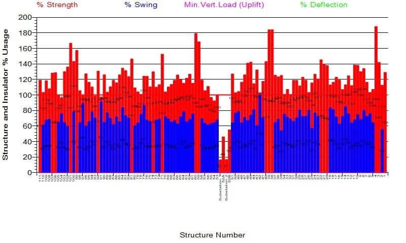 Este software consegue prever exatamente onde a rede elétrica irá falhar — para que os operadores possam evitar o problema