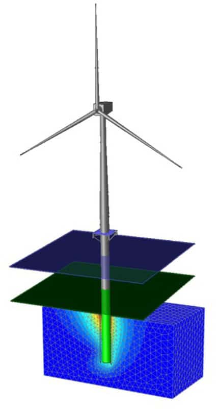 Diagram of a wind turbine with color-coded simulation layers and a mesh base, illustrating airflow or force distribution around the turbine structure—ideal for visualizing geotechnical modelling in offshore wind energy projects.
