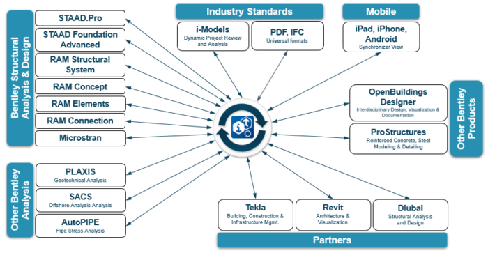 iTwin-enabled applications and industry standards