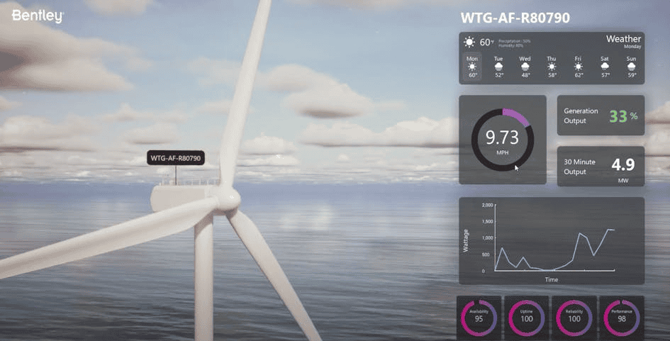 A wind turbine with its code "WTG-AF-R80790" displayed, showing generation output data of 9.73 MW and 30-minute output of 4.9 MW. Additional weather and performance statistics are on the right.