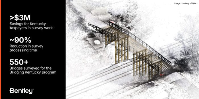Illustration of a bridge survey with highlights: $3M savings, ~90% processing time reduction, and 550+ bridges surveyed for Bridging Kentucky. Bentley and OK4 mentioned.