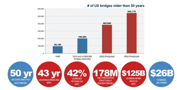 Chart showing number of Bridges in US older than 50 years.