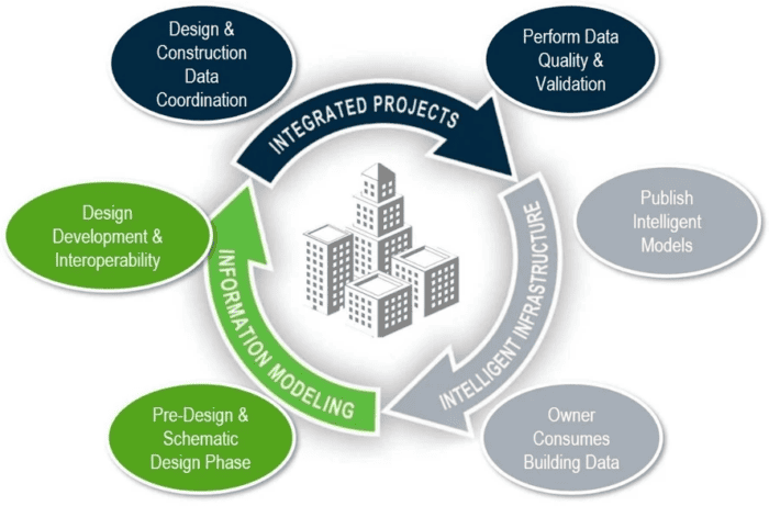 BIM Workflow for Architects and Engineers