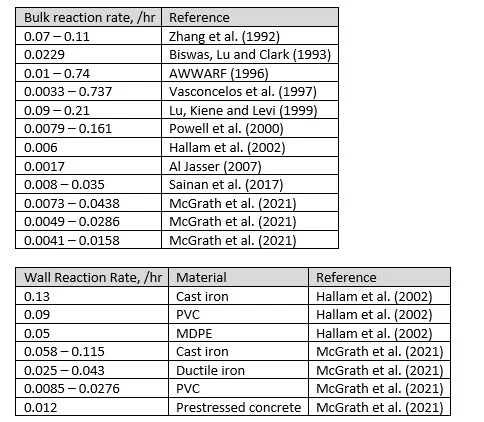 Bulk and wall reaction rates McGrath