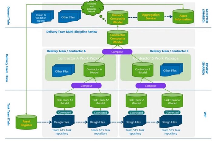 A flowchart diagram shows asset information and model data transferring between owners, contractors, and task teams across different project phases.
