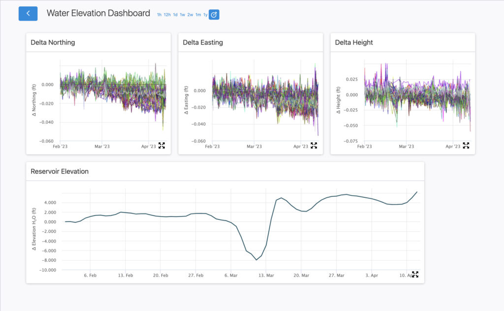 Water Elevation Dashboard utilizing digital twins, featuring three line charts for Delta Northing, Delta Easting, and Delta Height, along with a larger chart showcasing Reservoir Elevation over time.