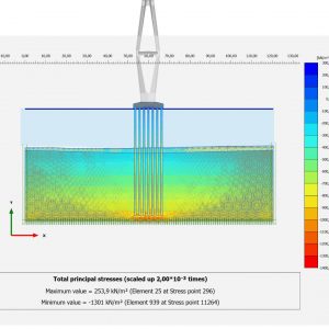 Finite element analysis using PLAXIS shows total principal stresses in a model of a plunger inserted into liquid, visualized from 130.1 kN/m² to 251.9 kN/m² on a color scale.