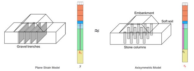 Diagram comparing gravel trenches (left) with stone columns (right) for embankment support, featuring cross-sectional views and soil layers.