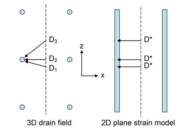 Diagram comparing a 3D drain field with a 2D plane strain model.