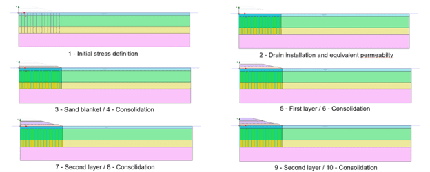 Diagram showing six steps of a geotechnical process: initial stress, drain installation, sand blanket, and multiple consolidation layers, labeled 1 to 10.