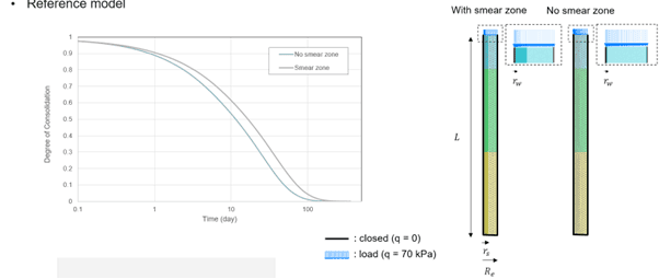 Graph showing degree of consolidation over time and diagram comparing soil layers with and without a smear zone under load conditions.