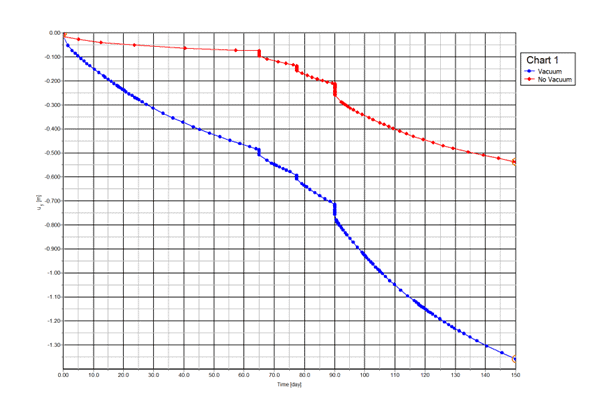 Graph showing two curves labeled "Vacuum" (red) and "No Vacuum" (blue) across time. The vertical axis is labeled "y [mm]" and the horizontal axis is labeled "Time [sec].