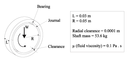 Equilibrium of a rotating shaft