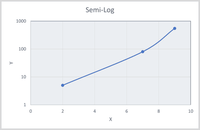 Graph titled "Semi-Log" with an X-axis from 0 to 10 and a Y-axis on a logarithmic scale from 1 to 1000, showcasing the evolutionary trend in engineering graphs. Three data points rise upward, connected by a line, highlighting the advancements in analyzing digital displays.