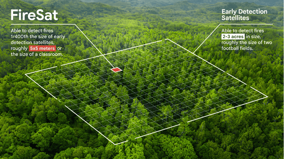 A forest with a grid overlay compares FireSat's 5x5 meter fire detection area to early satellites' 2-3 acres, highlighting size differences. Text labels show how AI for Earth and Google help predict disasters more accurately.
