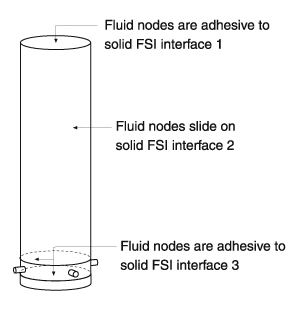 Fluid moving-mesh conditions in the shock absorber model