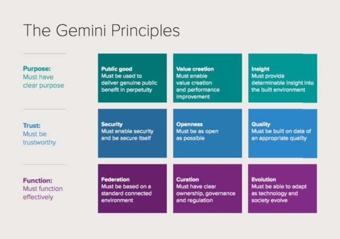 Grid describing the Gemini Principles framework