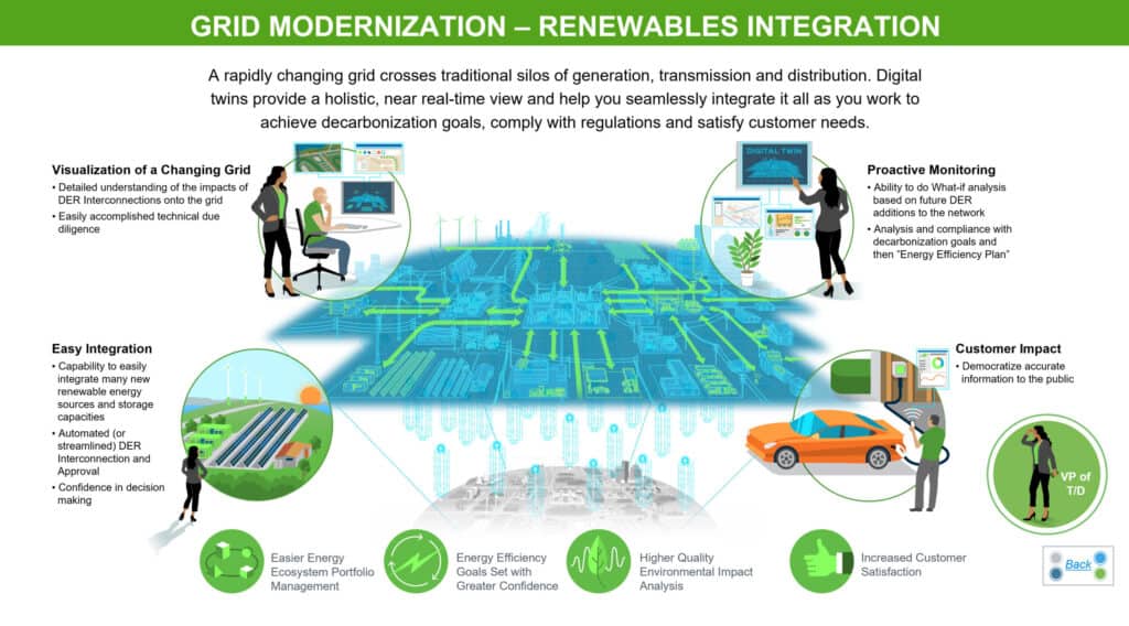Infrographic shows how a rapidly changing grid crosses tDigital twins provide a holistic, near real-time view and help you seamlessly integrate it all as you work to achieve decarbonization goals, comply with regulations and satisfy customer needs.