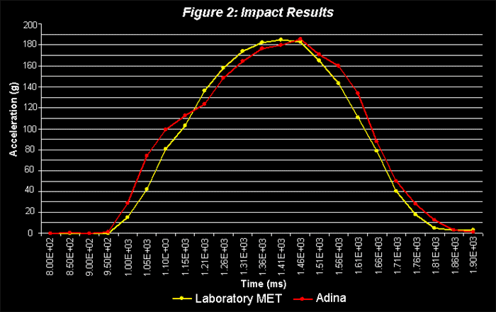 Helmet Impact Results