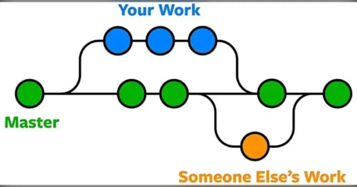 A flowchart with blue, green, and orange circles, labeled "Your Work," "Master," and "Someone Else’s Work," showing branching and merging paths.