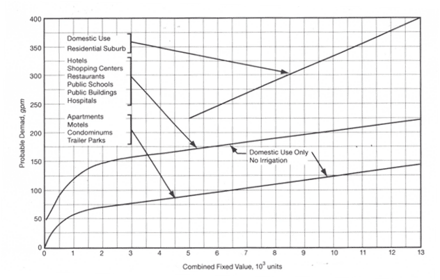 Graph showing probable peak demands (gpm) versus combined fixed value (10³ units) for different categories: residential, hotels, commercial buildings, institutional, and more, with marked linear progressions and annotations.