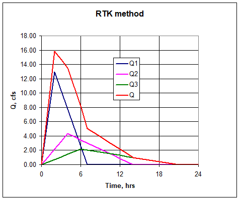RTK Method graph