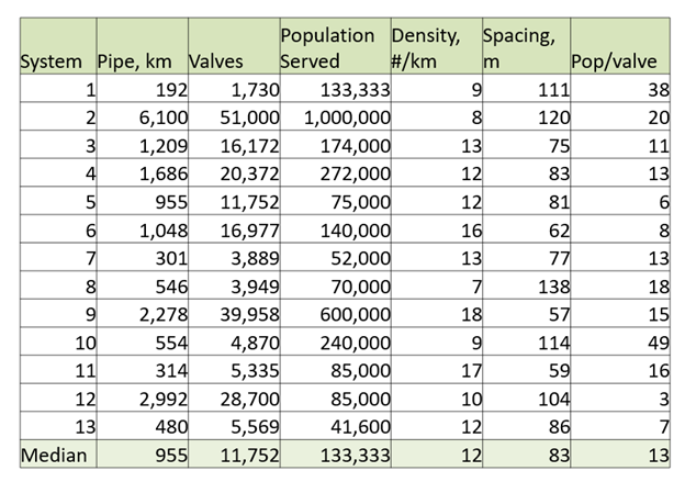 Hydrology-density -spacing-table