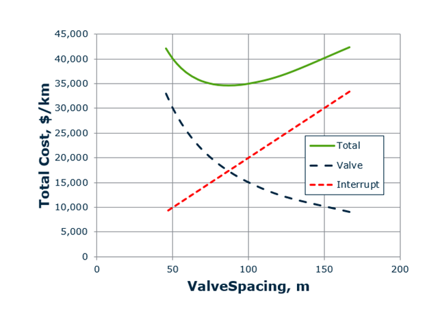 Hydrology-valve-spacing -cost-graph