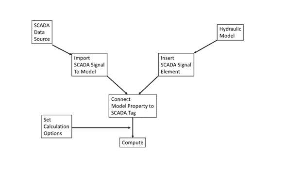 Override controls from SCADA data logic map