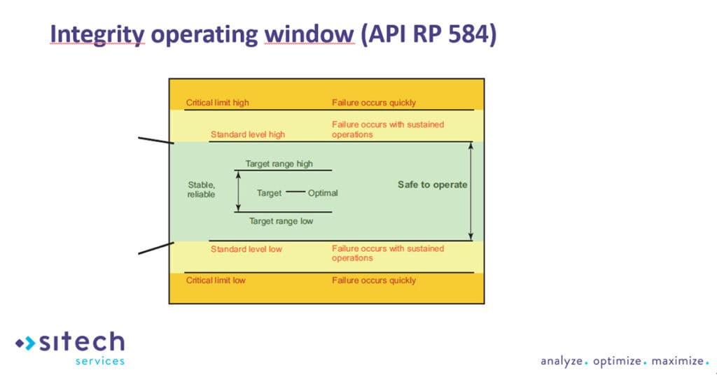 Diagram showing the integrity operating window with safe operating range in the center, flanked by critical and standard limits where failure occurs if exceeded—essential for optimizing plant production.