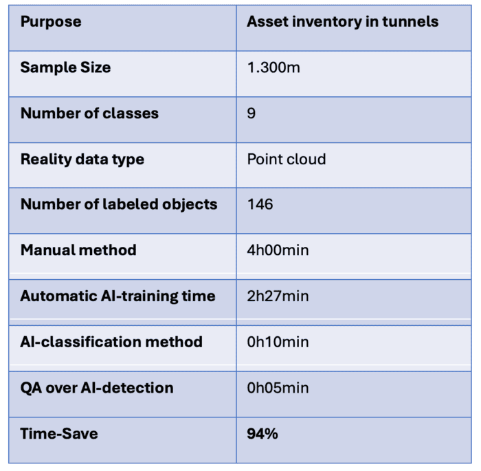 Table showing data on asset inventory in tunnels, including sample size, number of classes, AI and manual methods, and a 94% time save.