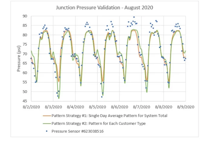 Junction Pressure Validation