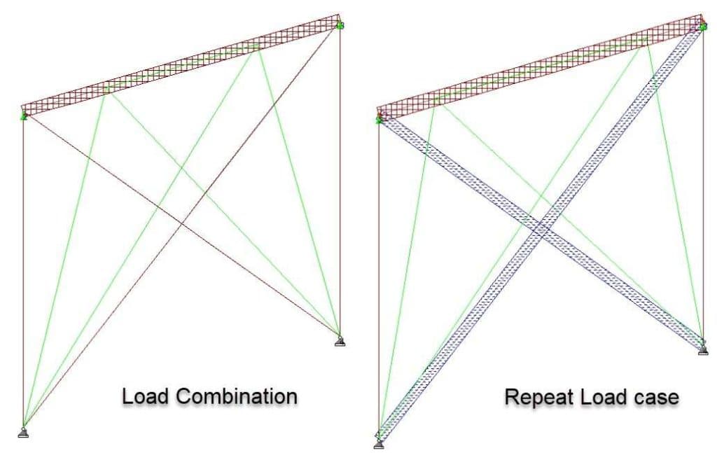 Difference in results for Load combination and Repeat load