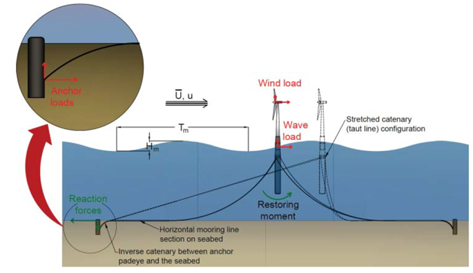 Load-transfer-for-floating-wind-turbine-systems