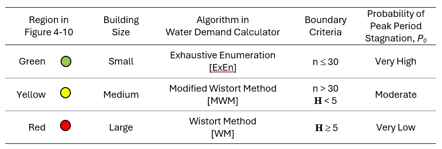 Table listing regions with corresponding building sizes, algorithms in water demand calculator, boundary criteria, and probability of peak period stagnation. Green signifies very high probability, yellow moderate, and red very low. This aids in determining peak demands more accurately for various buildings.