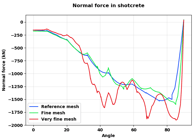 normal force in shotcrete