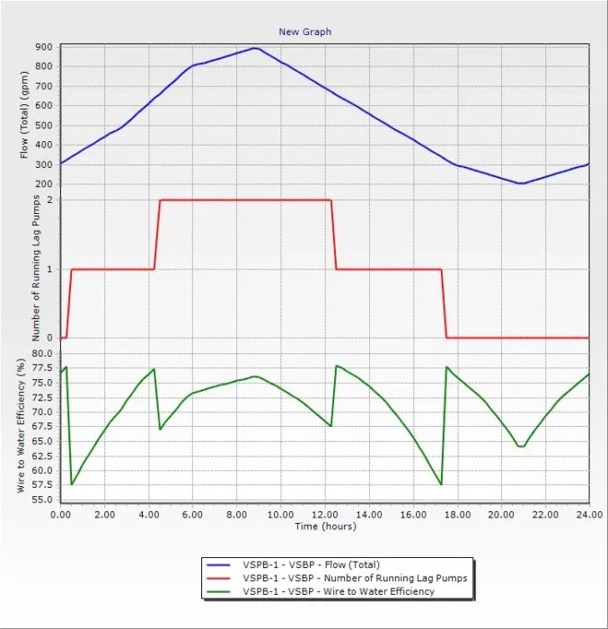 OpenFlows WaterGEMS Four Variable Speed Pump