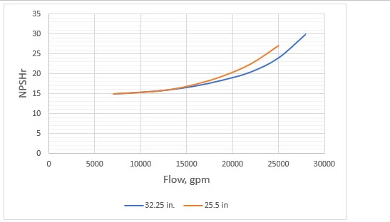 OpenFlows NPSHr Curves given pump two impellers