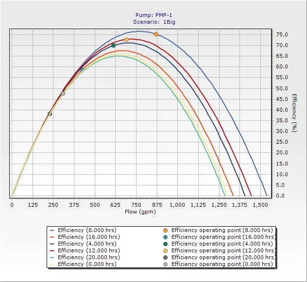 OpenFlows WaterGEMS Pump Curve
