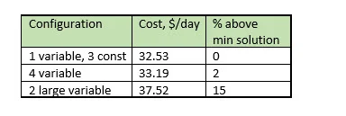 OpenFlows WaterGEMS Pump Station Energy Costs 
